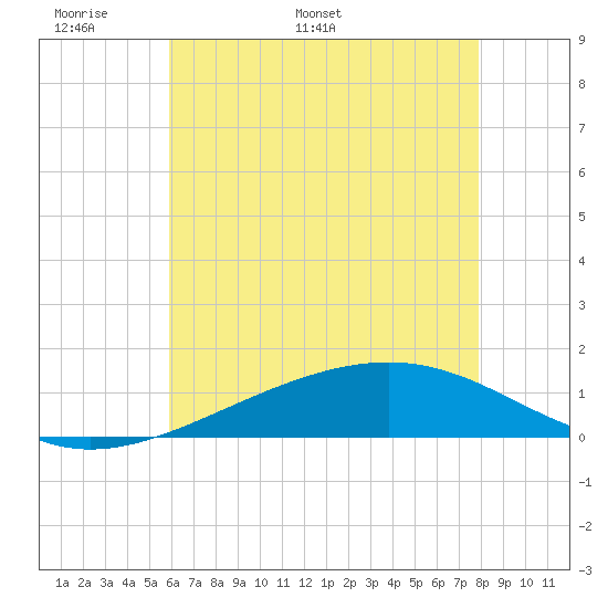 Grand Pass tide chart for Wednesday, May 29, 2024