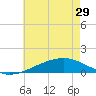 Grand Pass tide chart for Wednesday, May 29, 2024