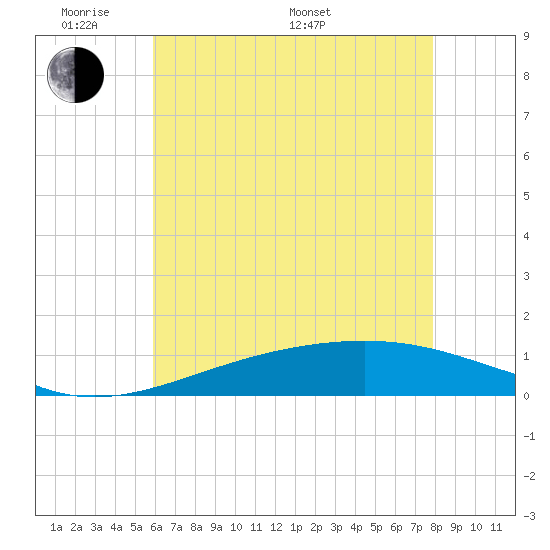 Grand Pass tide chart for Thursday, May 30, 2024