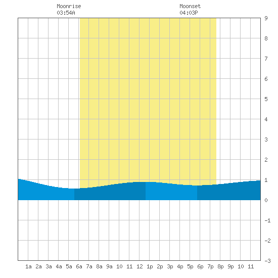 Grand Pass tide chart for Saturday, May 4, 2024