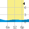 Grand Pass tide chart for Saturday, May 4, 2024
