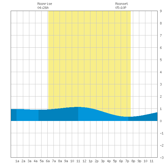 Grand Pass tide chart for Sunday, May 5, 2024