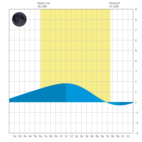 Grand Pass tide chart for Tuesday, May 7, 2024
