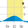 Grand Pass tide chart for Thursday, May 9, 2024