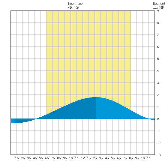 Grand Pass tide chart for Monday, June 10, 2024