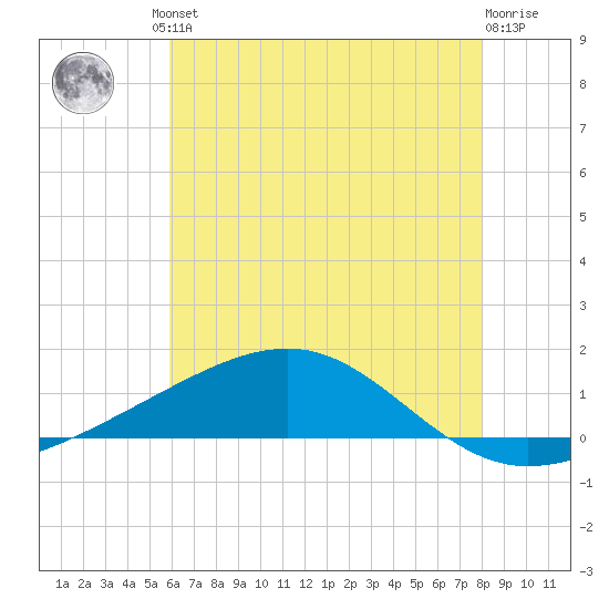 Grand Pass tide chart for Friday, June 21, 2024