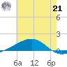 Grand Pass tide chart for Friday, June 21, 2024