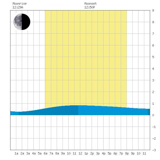 Grand Pass tide chart for Friday, June 28, 2024