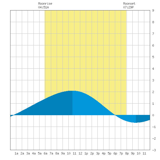 Grand Pass tide chart for Wednesday, June 5, 2024