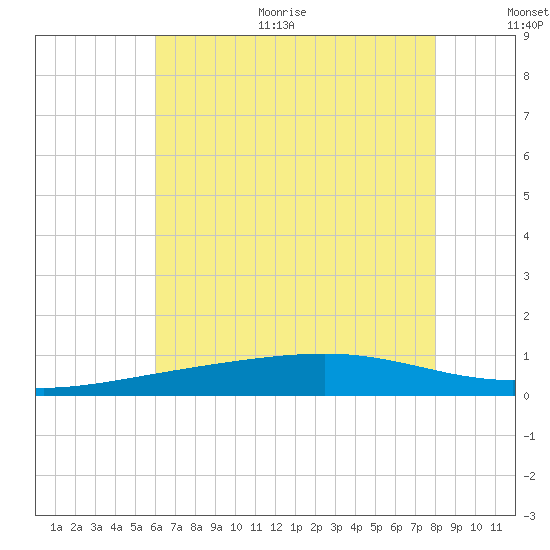 Grand Pass tide chart for Thursday, July 11, 2024