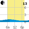 Grand Pass tide chart for Saturday, July 13, 2024