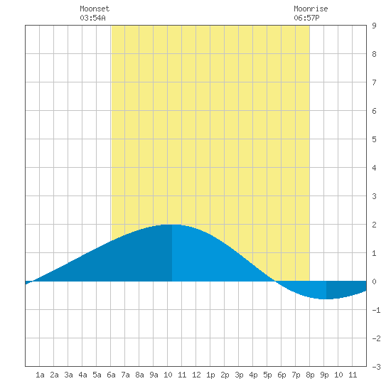 Grand Pass tide chart for Friday, July 19, 2024
