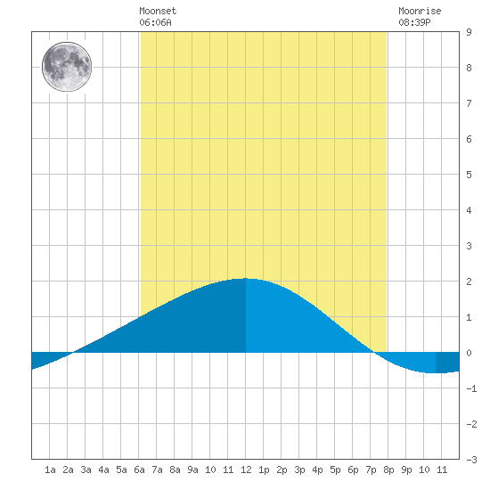 Grand Pass tide chart for Sunday, July 21, 2024