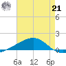 Grand Pass tide chart for Sunday, July 21, 2024