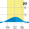 Grand Pass tide chart for Monday, July 22, 2024
