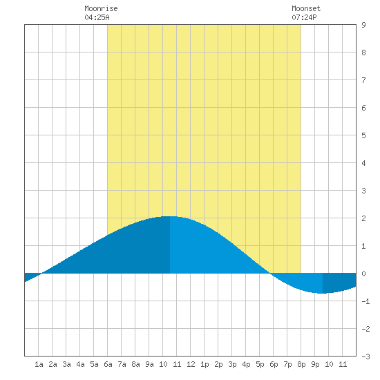 Grand Pass tide chart for Thursday, July 4, 2024