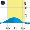 Grand Pass tide chart for Friday, July 5, 2024