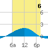 Grand Pass tide chart for Saturday, July 6, 2024