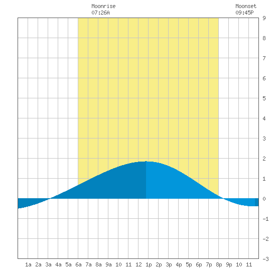 Grand Pass tide chart for Sunday, July 7, 2024