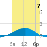 Grand Pass tide chart for Sunday, July 7, 2024