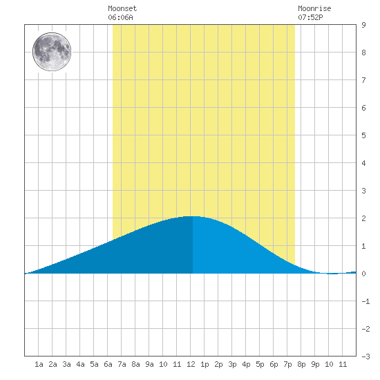 Grand Pass tide chart for Monday, August 19, 2024
