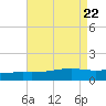 Grand Pass tide chart for Thursday, August 22, 2024
