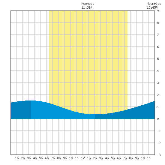 Grand Pass tide chart for Saturday, August 24, 2024