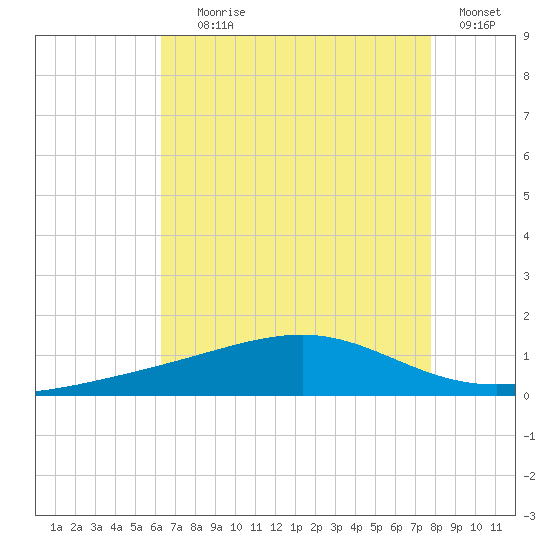 Grand Pass tide chart for Tuesday, August 6, 2024