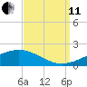 Grand Pass tide chart for Wednesday, September 11, 2024