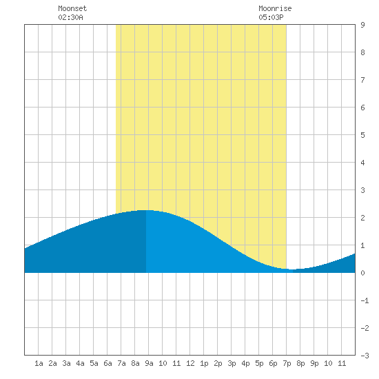Grand Pass tide chart for Saturday, September 14, 2024
