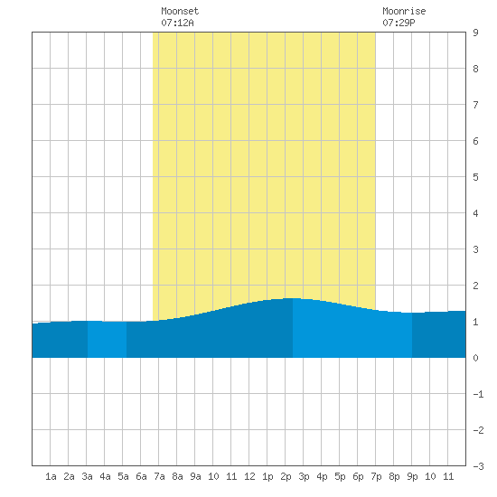 Grand Pass tide chart for Wednesday, September 18, 2024