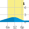 Grand Pass tide chart for Sunday, September 1, 2024