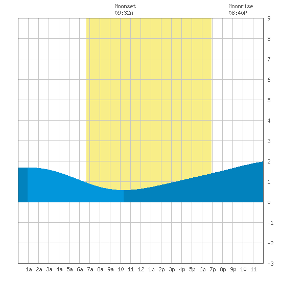 Grand Pass tide chart for Friday, September 20, 2024