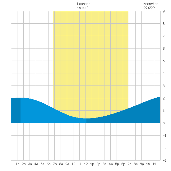 Grand Pass tide chart for Saturday, September 21, 2024