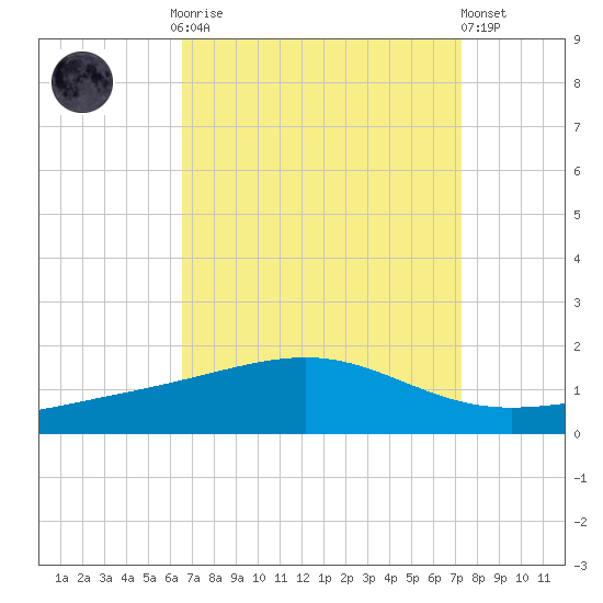 Grand Pass tide chart for Monday, September 2, 2024