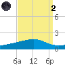 Grand Pass tide chart for Monday, September 2, 2024