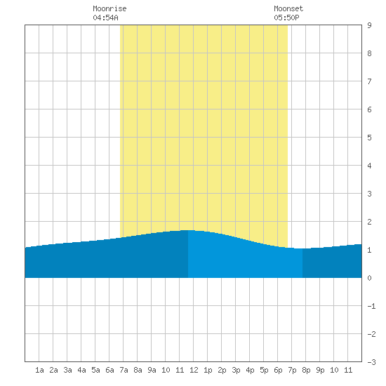 Grand Pass tide chart for Monday, September 30, 2024