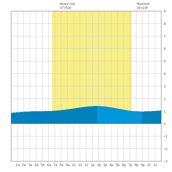 Grand Pass tide chart for Wednesday, September 4, 2024