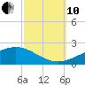 Grand Pass tide chart for Thursday, October 10, 2024