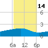 Grand Pass tide chart for Monday, October 14, 2024