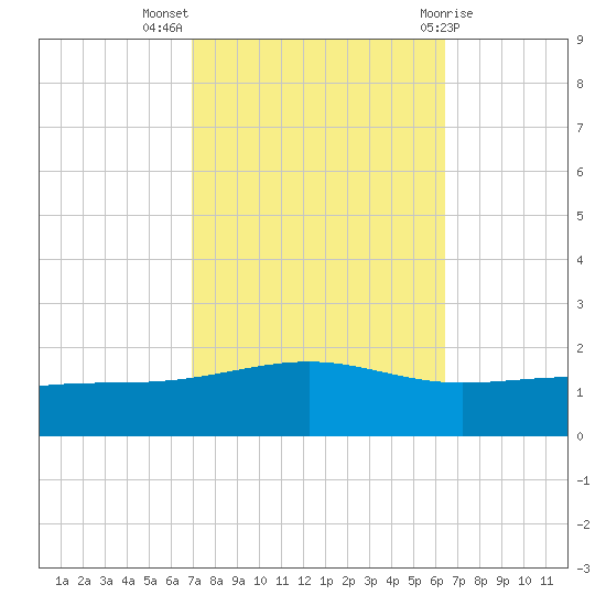 Grand Pass tide chart for Tuesday, October 15, 2024