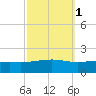 Grand Pass tide chart for Tuesday, October 1, 2024