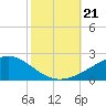 Grand Pass tide chart for Monday, October 21, 2024