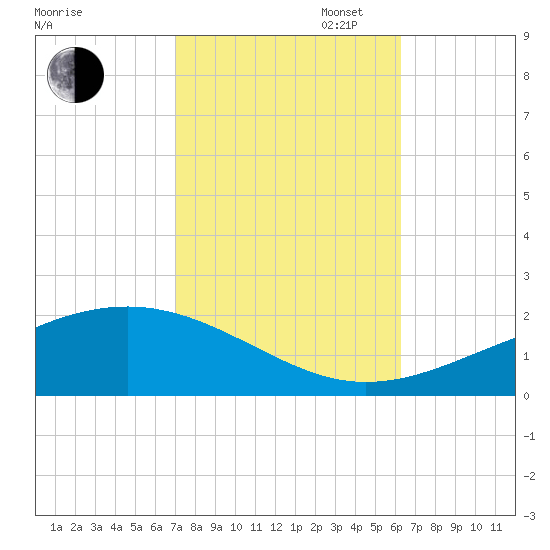 Grand Pass tide chart for Thursday, October 24, 2024