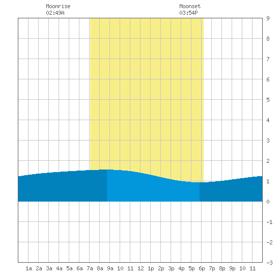 Grand Pass tide chart for Sunday, October 27, 2024