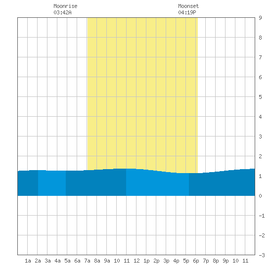 Grand Pass tide chart for Monday, October 28, 2024
