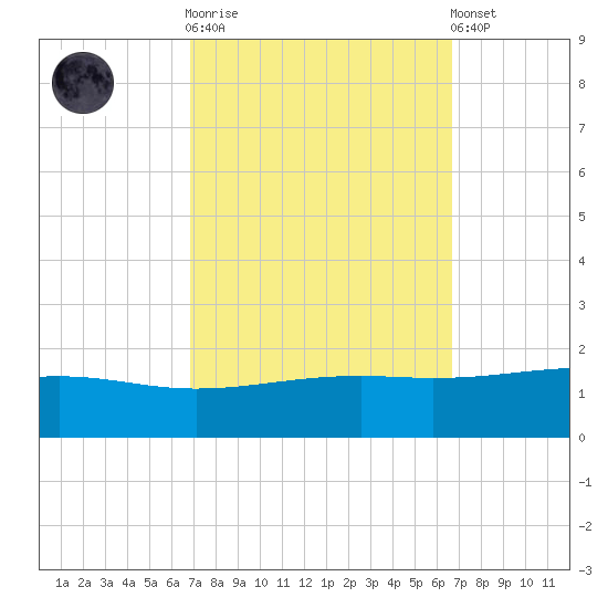 Grand Pass tide chart for Wednesday, October 2, 2024