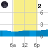 Grand Pass tide chart for Wednesday, October 2, 2024