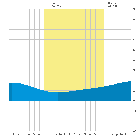 Grand Pass tide chart for Friday, October 4, 2024