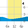 Grand Pass tide chart for Friday, October 4, 2024